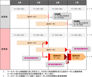 メールをLINEに転送する「メール転送」 追加クーポンの有効期限を実質無期限に！