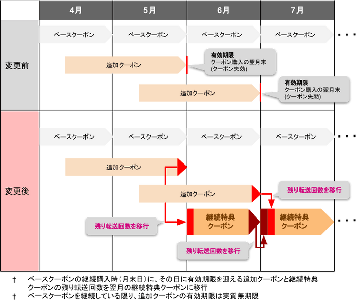 継続特典クーポンの付与イメージ