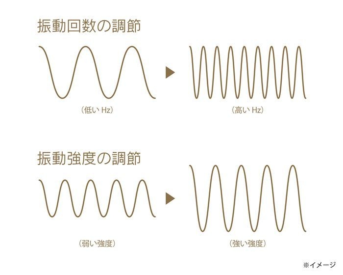 振動回数と振動強度の調節イメージ