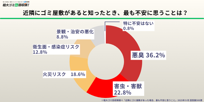 近隣にゴミ屋敷があると知ったとき、最も不安に思うことは？
