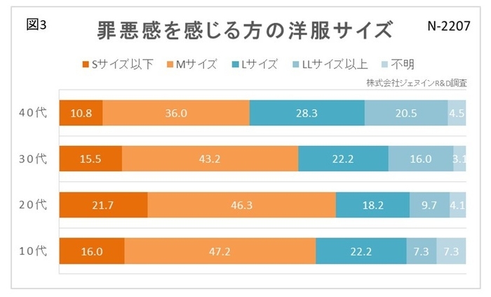 図3　罪悪感を感じる方の洋服のサイズ