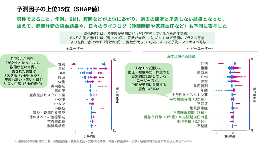 予測因子の上位15位(SHAP値)