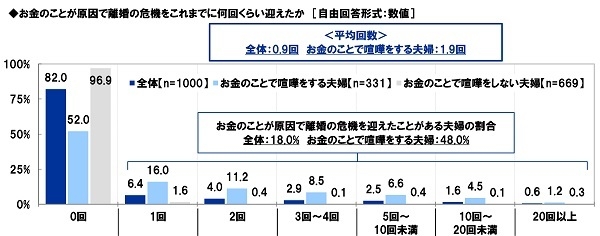 お金のことが原因で離婚の危機をこれまでに何回くらい迎えたか