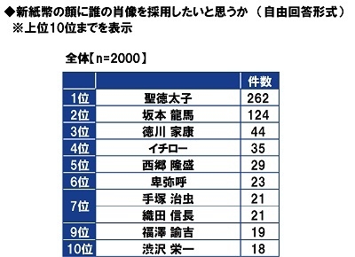 新紙幣の顔に誰の肖像を採用したいと思うか