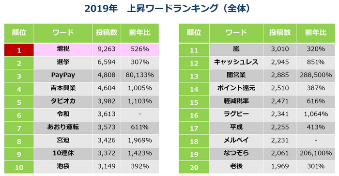 上昇ワードランキング