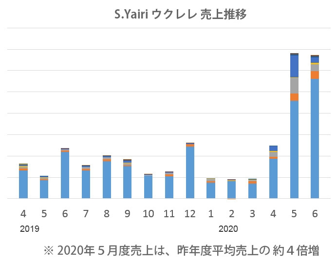 S.Yairi　ウクレレ売上推移