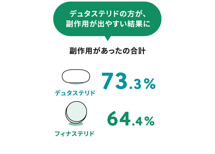 デュタステリドの方が、副作用が出やすい結果に