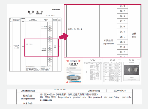 KN95規格検査に合格／新基準GB2626-2019をクリア