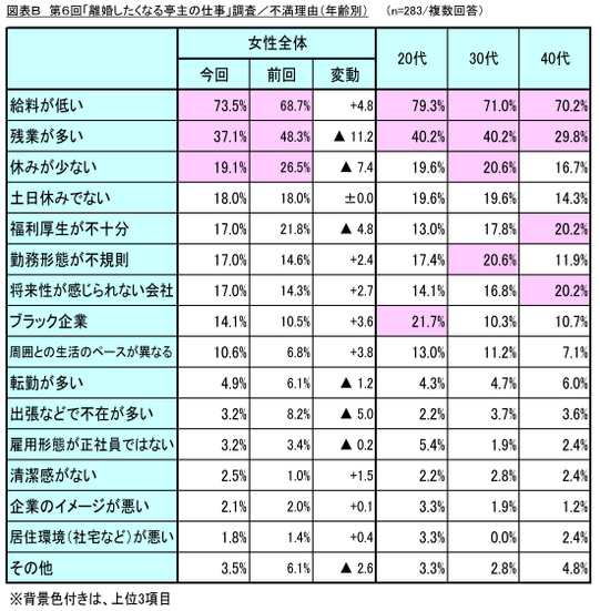 図表B_不満理由(年齢別)