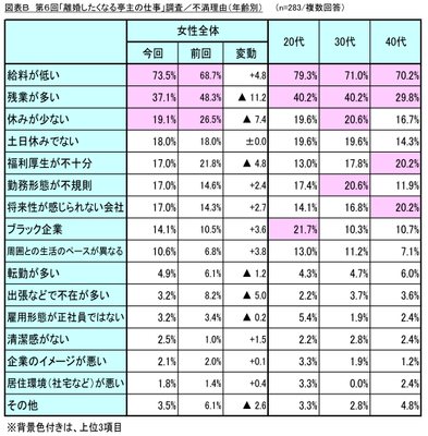 図表B_不満理由(年齢別)