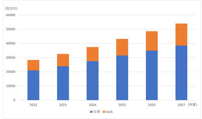 <CPaaS 市場規模推移>