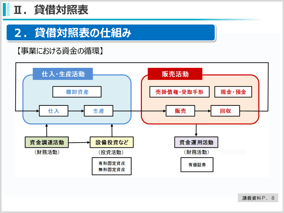 (3)決算書の見方
