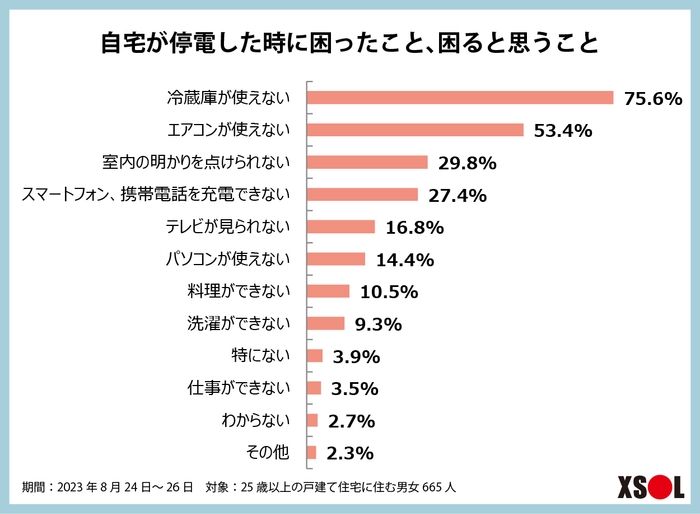 結果：自宅が停電した時に困ったこと、困ると思うこと