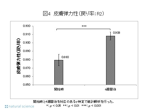 図4_皮膚弾力性（戻り率：R2）