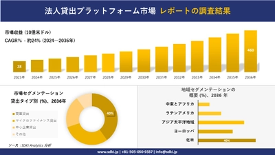 法人貸出プラットフォーム市場の発展、傾向、需要、成長分析および予測2024ー2036年