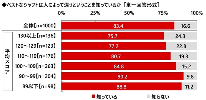 ベストなシャフトは人によって違うことを知っているか