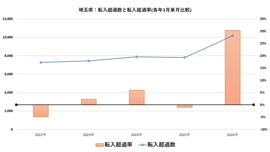 出典：総務省統計局データを福嶋総研が加工