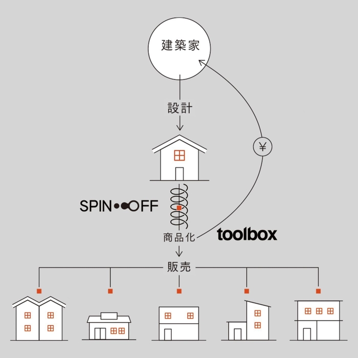 「SPIN-OFF(スピンオフ)プロジェクト」のイメージ図