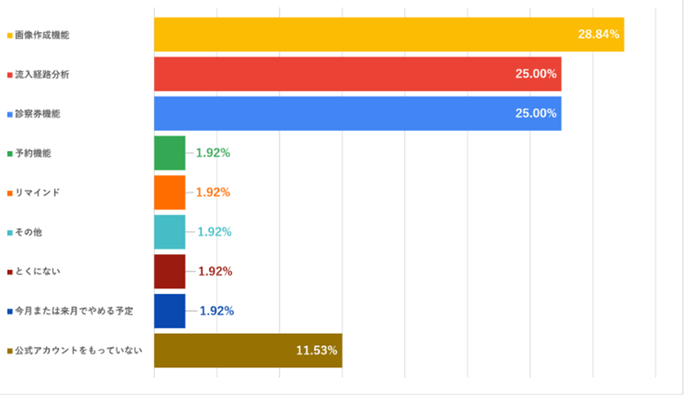 画像作成機能28.84％　診察券機能と流入経路分析は同数の25％