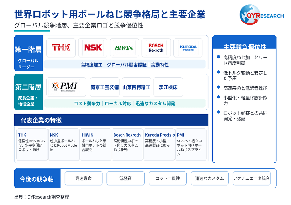 図. 世界のロボット用ボールねじ競争構図と主要企業