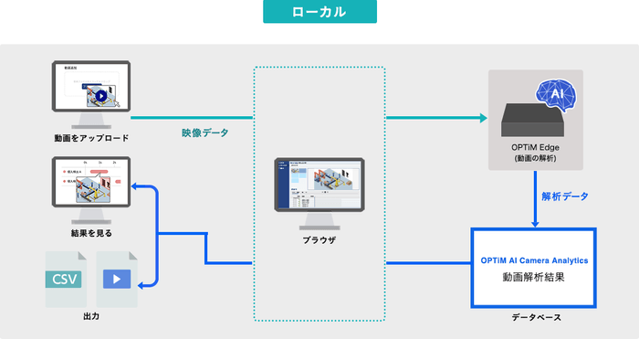 「OPTiM AI Camera Analytics」システム構成