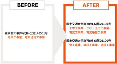 建設業許可