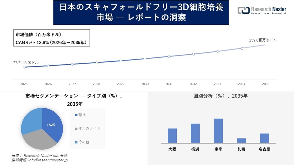 日本のスキャフォールドフリー3D細胞培養市場