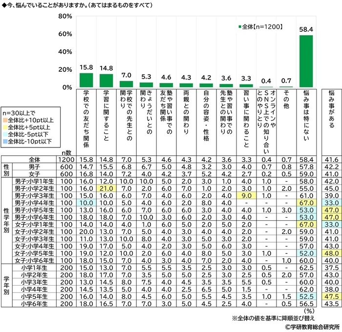 今、悩んでいることがあるか（小学生）