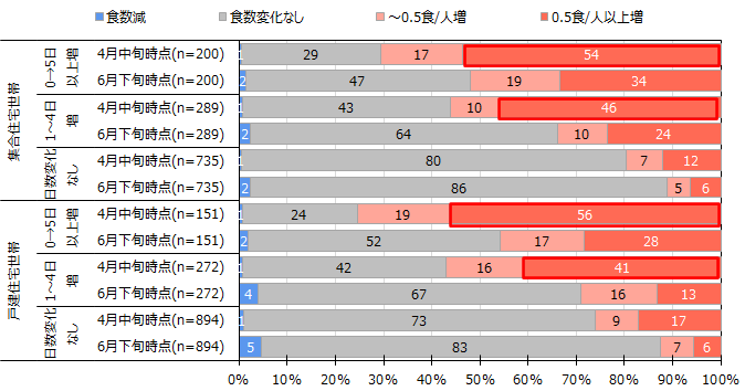 図 6 平日昼の世帯員1人当たり調理食数の1月以前からの変化(住宅建て方別×4月中旬における1月中旬からの在宅勤務日数の変化別)