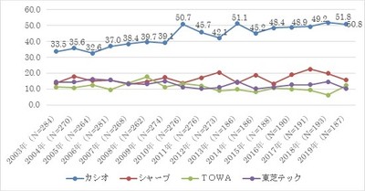 図表1 電子レジスターシェア推移