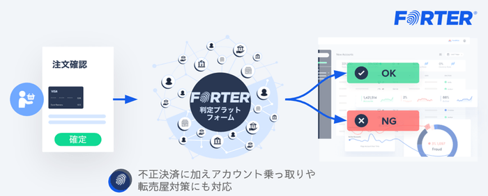 不正検知サービス「Forter(フォーター)」について