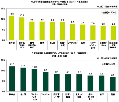 金銭感覚でギャップを感じること
