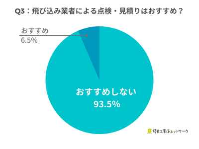 飛び込み業者による点検・見積りはおすすめ?