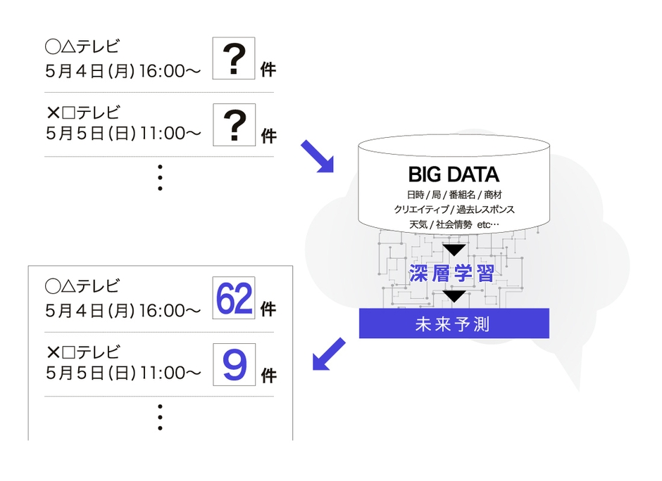 広告枠毎のレスポンスをAIが予測
