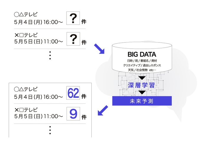 広告枠毎のレスポンスをAIが予測
