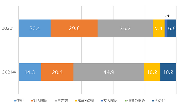 「自分自身に関する悩み」項目別相談比率(単位：％)