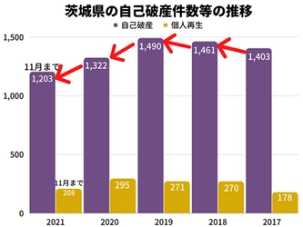 2021年の茨城県の自己破産件数は、11月時点で2020年同月比約0.4%減！