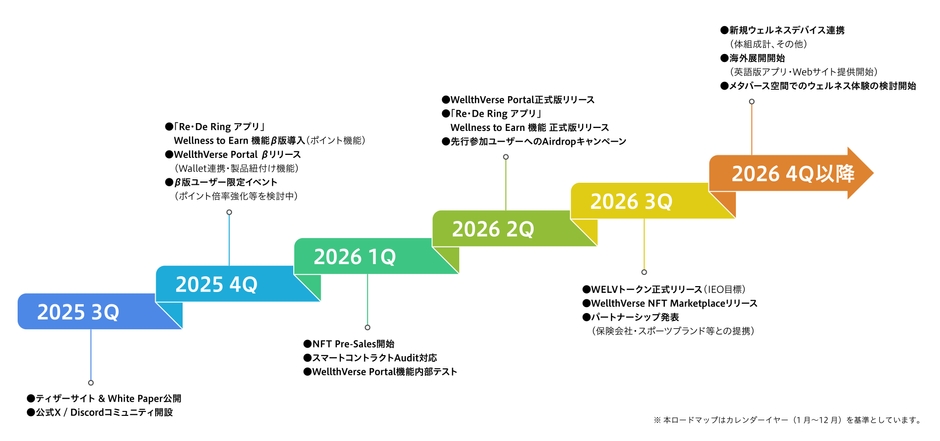 WellthVerseプロジェクト ロードマップ