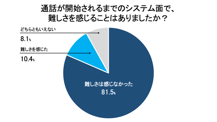 通話が開始されるまでのシステム面で、 難しさを感じることはありましたか？