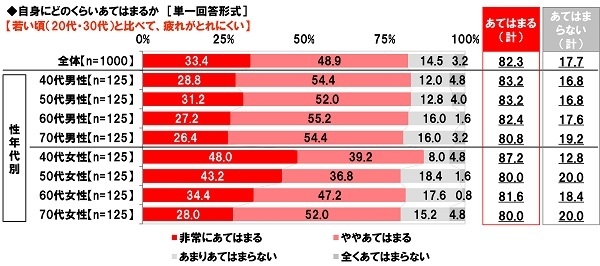 若い頃（20代・30代）と比べて、疲れがとれにくいか