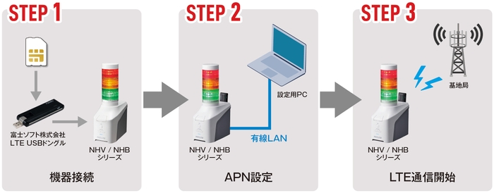 たった3step簡単セットアップ