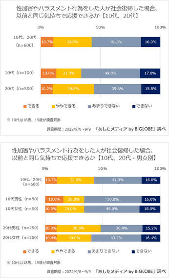 キャンセルされた人を応援できるか(10代、20代男女別)