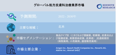 グローバル処方皮膚科治療業界市場調査―2022-2030年の予測期間中に10％のCAGRで拡大すると予測