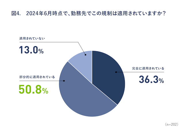 図4：2024年6月時点で、勤務先でこの規制は適用されていますか？