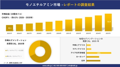 モノエチルアミン市場 傾向、需要、成長分析、および2026－2035年の予測