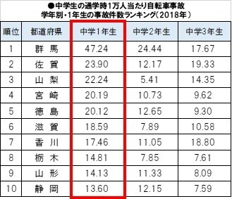 中学生の通学時1万人当たり自転車事故 学年別・1年生の事故件数ランキング(2018年)