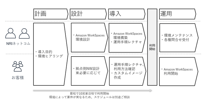 ご利用開始までの流れ