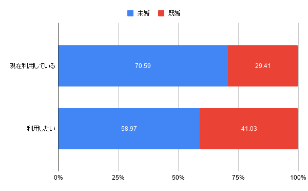 3. 結婚していますか?(女性)