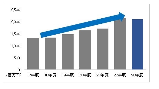 『技のこだ割りブランド売上金額推移』