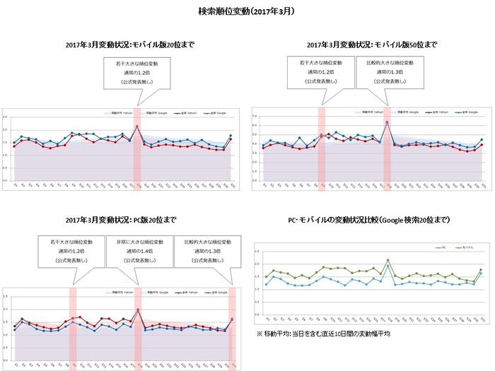 【アイレップ】検索順位変動(2017年3月)